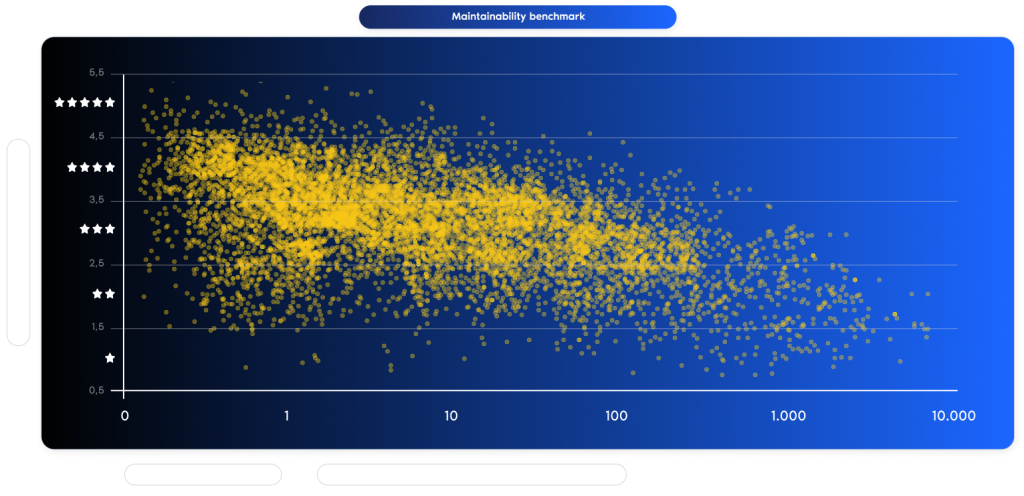 Scatter plot showing software systems' maintainability (y-axis, rated 1–5 stars) versus rebuild volume in person-years (x-axis, log scale). Thousands of yellow data points represent systems in the SIG benchmark
