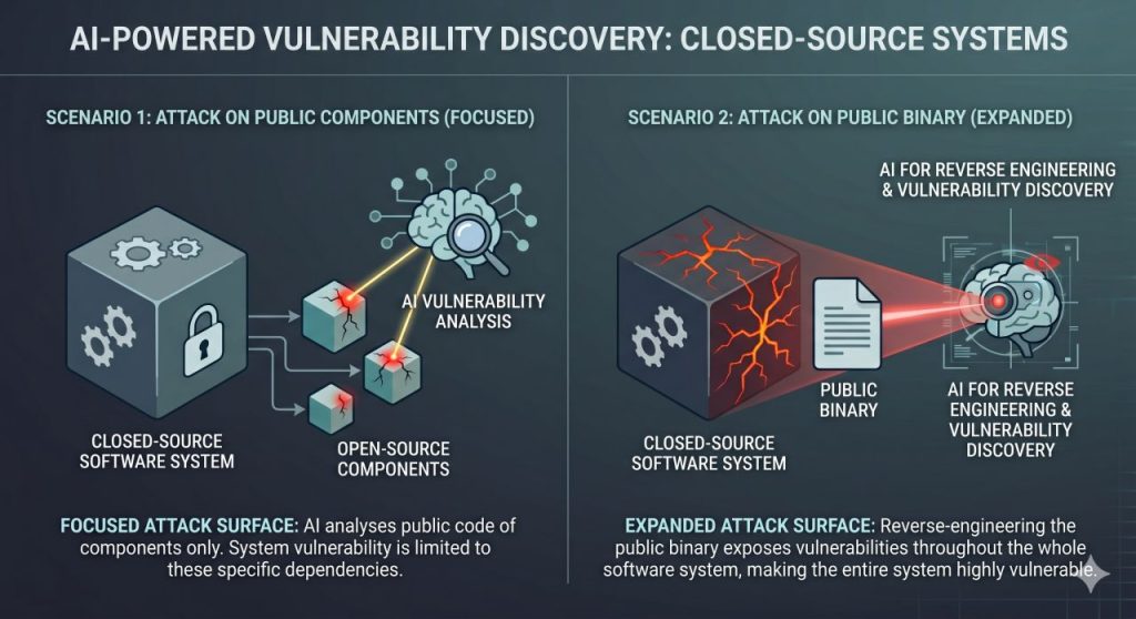 AI vulnerability discovery hasn't suddenly made all systems transparent. Its strength mostly lies where it has visibility: when it has access to source code and binaries. In practice, that often means the external components in your system are much more a target than your proprietary software