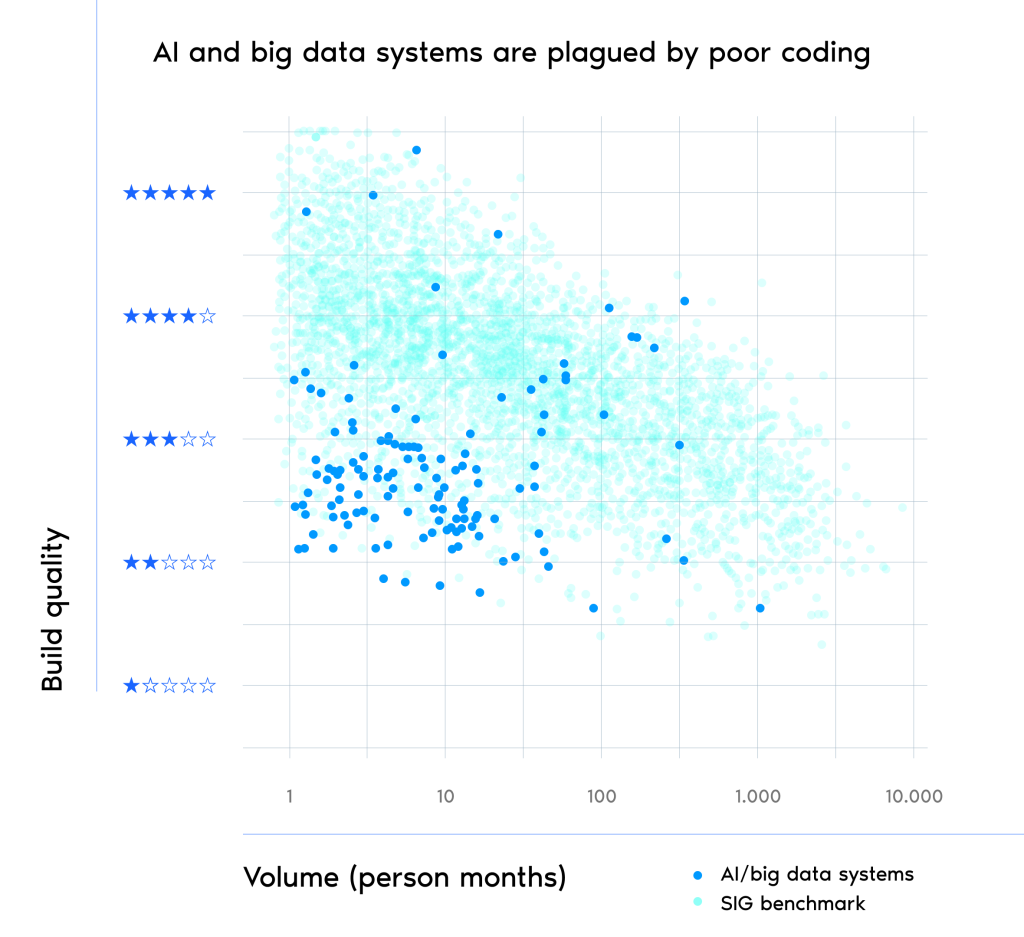 Scatter plot showing AI and big data systems scoring lower in build quality than the SIG benchmark, indicating widespread poor coding practices.