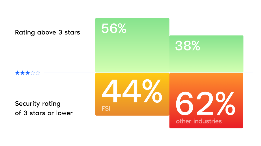 Image with graphs representing: While it’s reassuring to see that FSI organizations are performing better than the average across industries, 44% of FSI systems still fall into the average or below-average security category. This leaves them vulnerable to compliance risks, fraud, and reputational damage. 