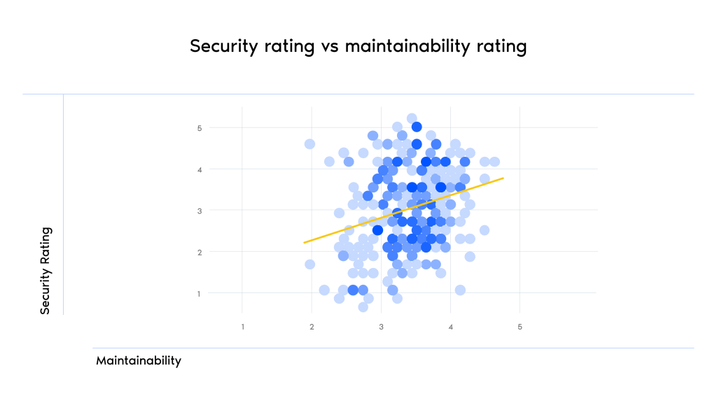 The visual shows an estimate based on a snapshot of active security findings across all systems in our data warehouse on a random day in June 2023. The darker blue areas indicate where security risks are most concentrated.