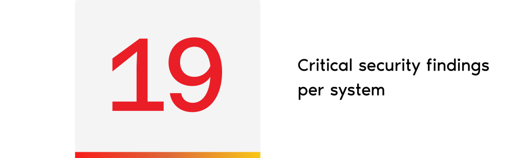 This estimate is based on a snapshot of active security findings across all systems on a single day in June 2023. The number of findings was translated into an average of 1.16 security findings per person-year (system size), which was then used to estimate critical security findings per system. A software system consists of interrelated programs, data, and documentation working together for specific functions, each with its own team. A single application can include multiple interconnected systems. In our benchmark, the average system size is 16.3 person-years—meaning it would take a single person that long to rebuild it from scratch. This number represents a typical system size, but FSI systems can be up to ten times larger. Generally, larger systems tend to have lower security ratings and more security findings, while smaller systems often achieve higher security ratings. To assess security risks, we conduct a thorough analysis of source code, infrastructure, and documentation. These findings are then mapped to the OWASP Top 10, a globally recognized list of critical web application security risks. This report, compiled by security experts worldwide, serves as an awareness document. Organizations are encouraged to integrate its findings into their processes to reduce and manage security risks more effectively.