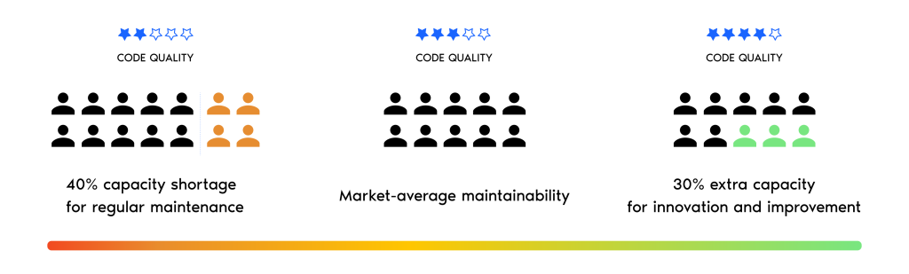 The image displays three panels, each illustrating different levels of code quality and their impact on capacity. The left panel shows two and a half blue stars labeled as "CODE QUALITY," depicting poor code quality with eight black icons of people and two orange ones, indicating a 40% capacity shortage for regular maintenance. The middle panel has a three-star rating labeled "CODE QUALITY," showing market-average maintainability with ten black icons of people. The right panel illustrates a four-star rating labeled "CODE QUALITY," with seven black people icons and three green ones, representing 30% extra capacity for innovation and improvement. A gradient bar transitioning from orange to green runs along the bottom to symbolize increasing capacity.