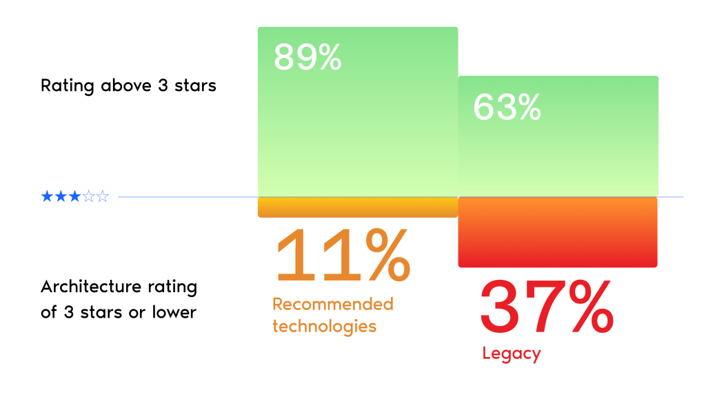 The image is a graphical representation of technology ratings using two bar charts above a horizontal blue line. On the left, the green bar labeled "89%" indicates a high rating above three stars, specifically for recommended technologies at 11%, shown in orange. On the right, another green bar labeled "63%" represents architectures with a rating of three stars or lower. Below this, in red, is "37%" indicating legacy technologies. The chart contains a partial depiction of a three-star rating in blue and the text explains the context of the ratings.