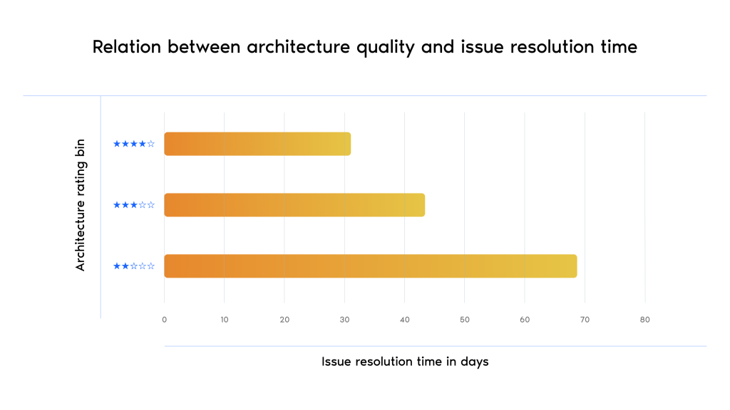 The image is a horizontal bar chart illustrating the relationship between architecture quality and issue resolution time. The chart features three gradient orange bars, each corresponding to different architecture rating bins. The vertical axis represents the "Architecture rating bin" with ratings depicted as stars: the top bar has four and a half stars, the middle bar four stars, and the bottom bar two stars. The horizontal axis displays "Issue resolution time in days" ranging from 0 to 80. The length of each bar indicates the average resolution time, with lower-rated architectures having longer resolution times. A heading at the top reads "Relation between architecture quality and issue resolution time."