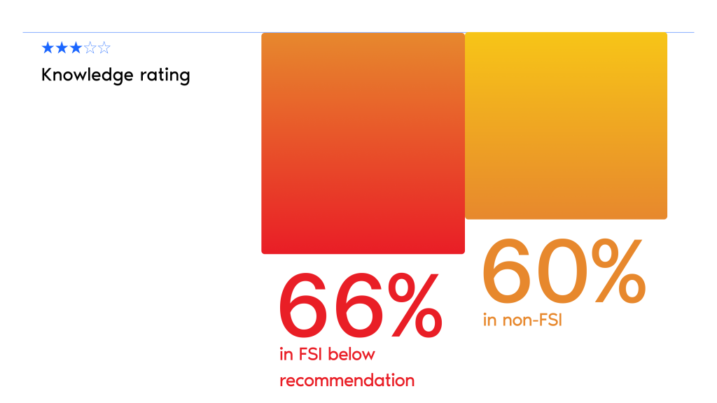 The image features a graphic with two large, overlapping squares: one red and the other orange. Each square contains a percentage figure and accompanying text. The red square is on the left with the text "66% in FSI below recommendation," and the orange square is on the right with "60% in non-FSI." Above the squares, there is a "Knowledge rating" section with a row of five stars, two of which are blue, and one is half blue, indicating a 2.5 out of 5 rating.