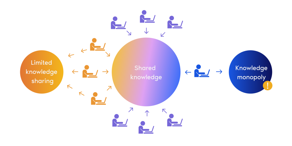 The image is a conceptual diagram with three main elements, each represented by circles. On the left, an orange circle labeled "Limited knowledge sharing" contains orange stick figures using laptops, connected by bidirectional arrows, symbolizing restricted exchange. In the center, a large gradient circle labeled "Shared knowledge" features bidirectional arrows connecting blue and purple stick figures with laptops, indicating open collaboration. On the right, a blue circle labeled "Knowledge monopoly" shows a blue stick figure with a laptop and a small exclamation mark inside an orange circle, highlighting limited access. The flow of information is illustrated by arrows pointing towards the central circle.