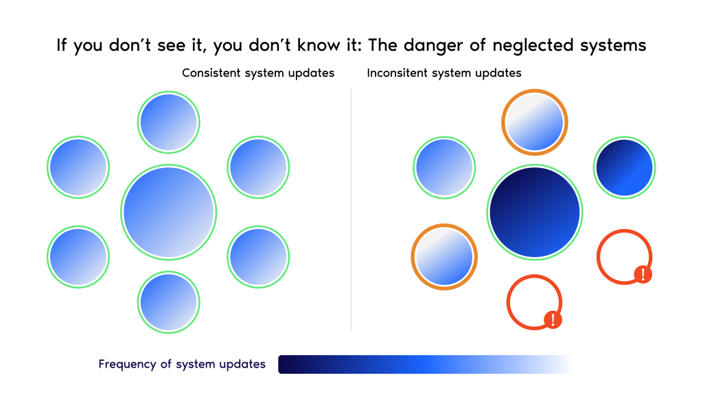 The image features two groups of circles, illustrating the difference between consistent and inconsistent system updates. On the left, "Consistent system updates" is shown with six circles filled with a gradient of blue and light blue, each encircled by a green border. The circles vary in size, with the largest in the center. On the right, "Inconsistent system updates" consists of six circles with varying shades of blue, some with orange and red borders. Two smaller circles feature red exclamation mark icons, indicating issues. Below is a gradient bar labeled "Frequency of system updates," ranging from dark to light blue, symbolizing update frequency.