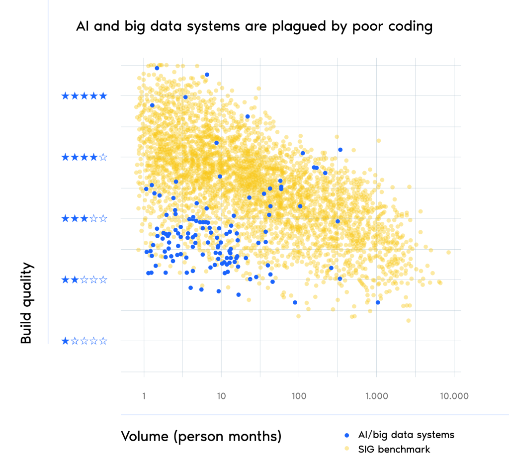 The image is a scatter plot illustrating a comparison between build quality and volume (in person months) for AI and big data systems, represented in blue dots, and the SIG benchmark, represented in yellow dots. The horizontal axis is logarithmically scaled, marked from 1 to 10,000, representing the volume. The vertical axis represents build quality, labeled with stars ranging from one star to five stars. Blue dots are clustered in the lower to middle star range, indicating poorer build quality, while yellow dots are more dispersed but predominantly present across the spectrum. The plot’s title is “AI and big data systems are plagued by poor coding.” A legend at the bottom right distinguishes the colors of the dots.