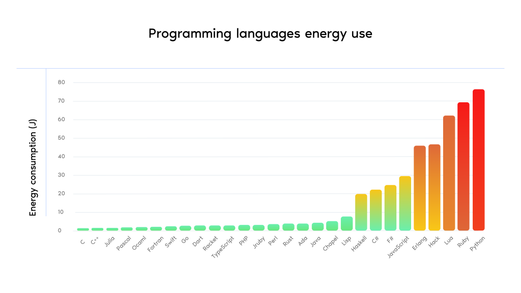The image is a bar chart titled "Programming languages energy use" which displays the energy consumption in joules for different programming languages. The x-axis lists various programming languages, while the y-axis represents energy consumption in joules, ranging from 0 to 80. The bars are color-coded from green to red, indicating increasing energy consumption. Languages such as C and C++ have the lowest energy consumption, shown in green, while Python, Ruby, Lua, and Hack show the highest energy consumption with red-colored bars.