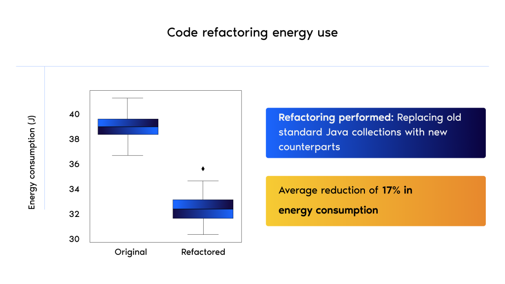 The image illustrates the impact of code refactoring on energy use through a box plot and accompanying text. The box plot is on the left, comparing "Original" and "Refactored" code energy consumption in joules. The "Original" box shows higher energy usage, around 39-40 joules, while the "Refactored" box shows reduced usage, around 31-34 joules, with a noticeable outlier depicted as a diamond shape. To the right, two text blocks provide additional context. The top block, in blue, indicates that refactoring involved replacing old Java collections with new counterparts. The bottom block, in an orange gradient, states an average reduction of 17% in energy consumption. The overall theme is structured around the title, "Code refactoring energy use."