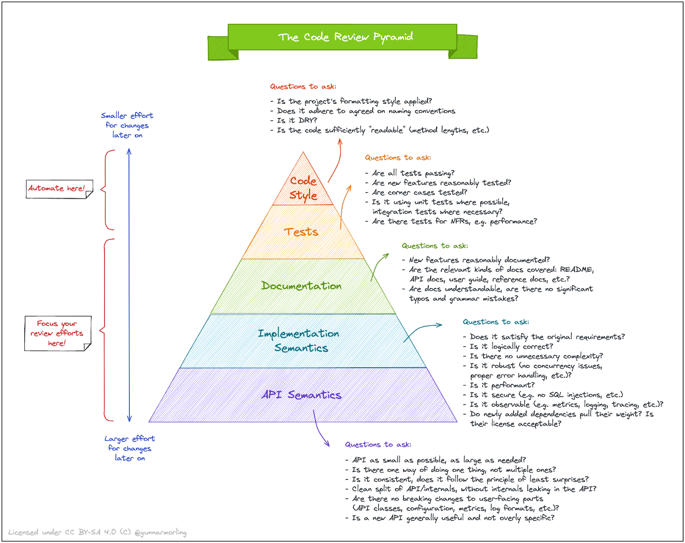 An Attempt to Improve Code Legibility - Code Review - Developer