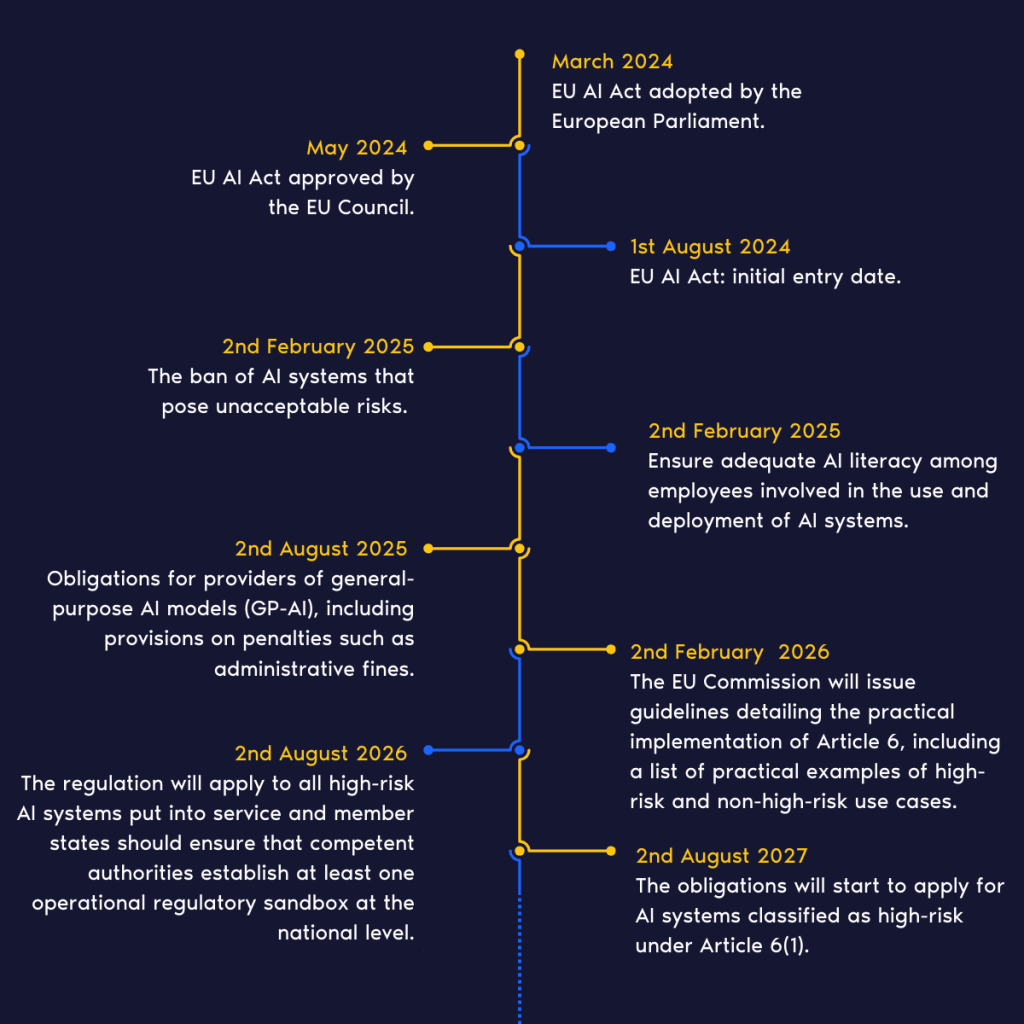 EU AI Act roadmap