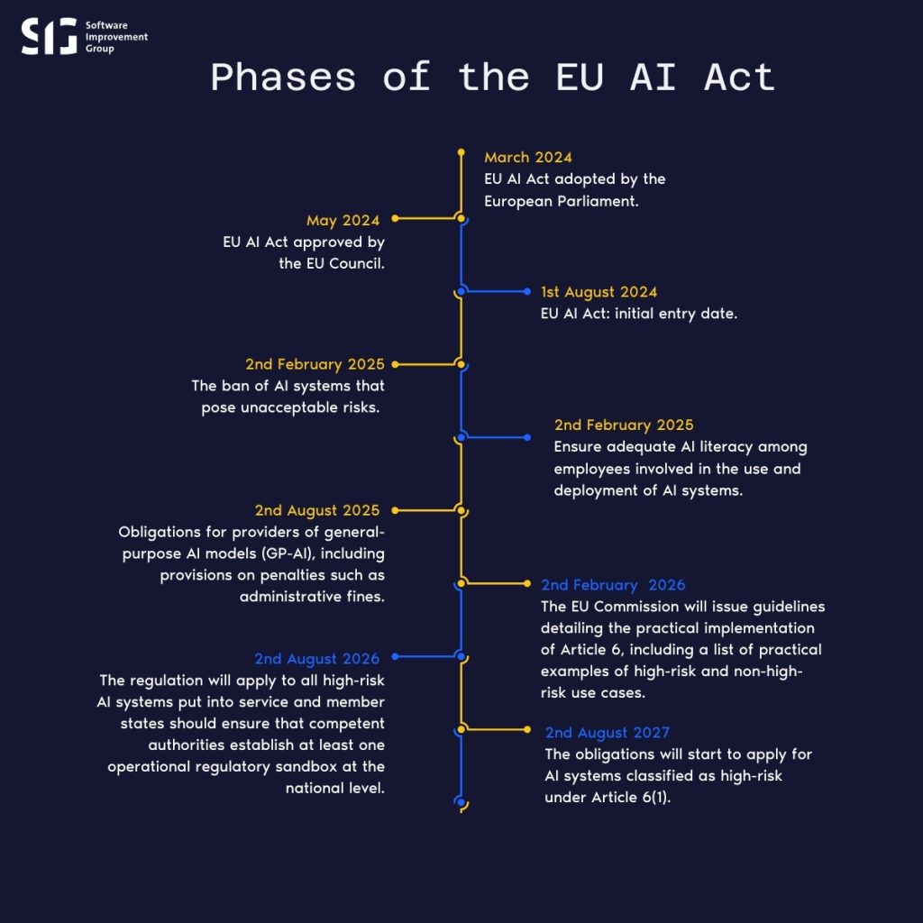 EU AI Act roadmap