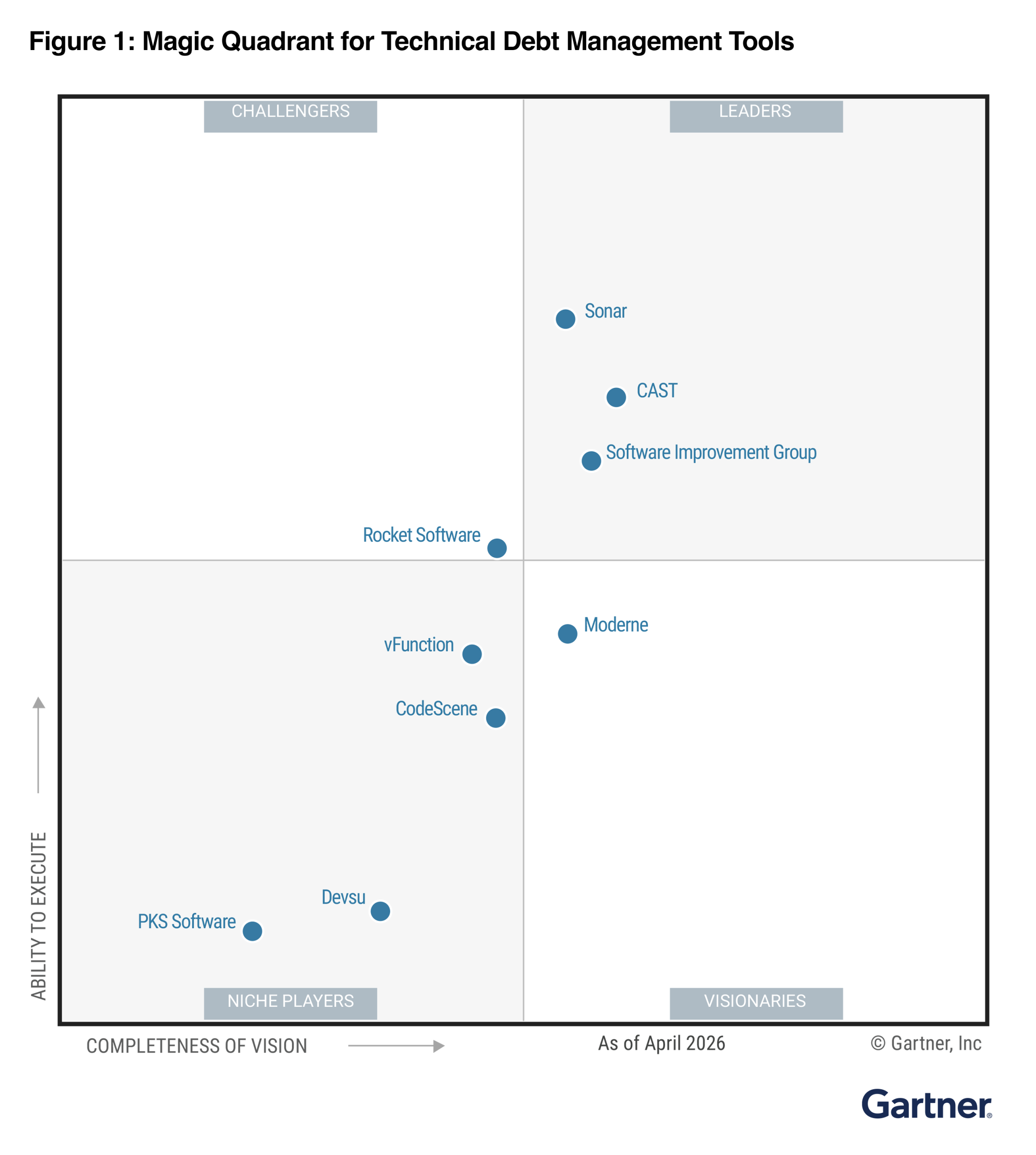 Figure 1: Magic Quadrant for Technical Debt Management Tools. Software Improvement Group, Sonar, and CAST are in the Leaders quadrant. As of April 2026. Source: Gartner, Inc.