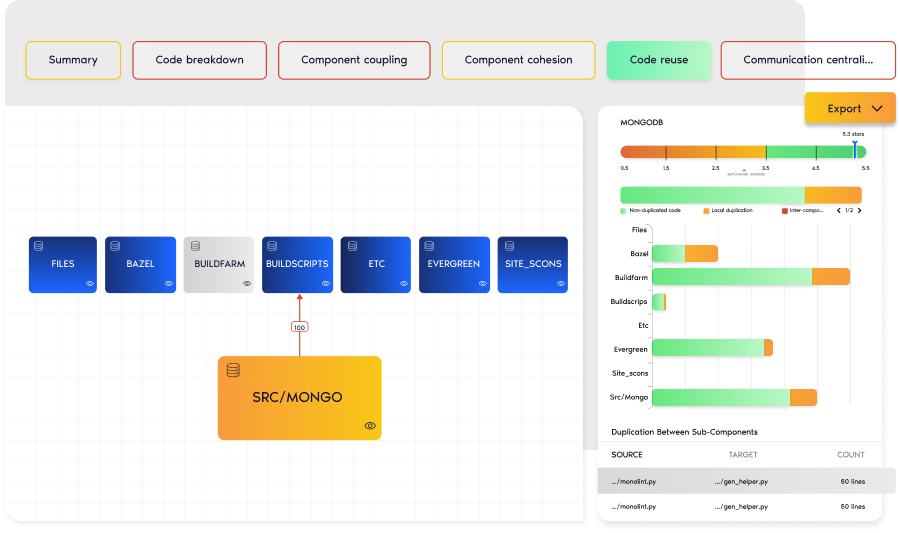 Flowchart of code components and interactions with a code duplication bar chart.