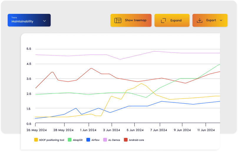 Graph representing maintainability