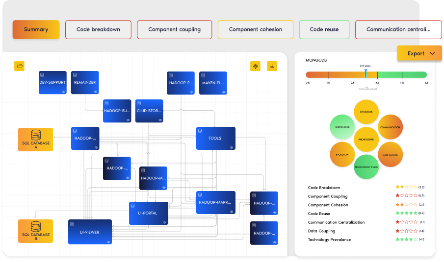 Software architecture visualization with modules, databases, and a rating panel for components.