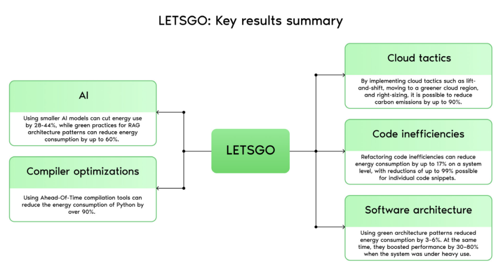 An overview of the keyfindings of the LETSGO project. Artificial Intelligence: Using smaller AI models can cut energy use by 28–44%, while green practices for Retrieval-Augmented Generation (RAG) systems can cut energy use by up to 60%. Compiler Optimizations: Using Ahead-Of-Time compilation tools can reduce the energy consumption of Python by over 90%. Cloud Tactics: By implementing cloud tactics such as lift-and-shift, moving to a greener cloud region, and right-sizing, it is possible to reduce carbon emissions by up to 90%. Code Refactoring: Refactoring code inefficiencies can reduce energy consumption by up to 17% on a system level, with reductions of up to 99% possible for individual code snippets. Green Software Architecture: Using green architecture patterns reduced energy consumption by 3-6%. At the same time, they boosted performance by 30-80% when the system was under heavy use.