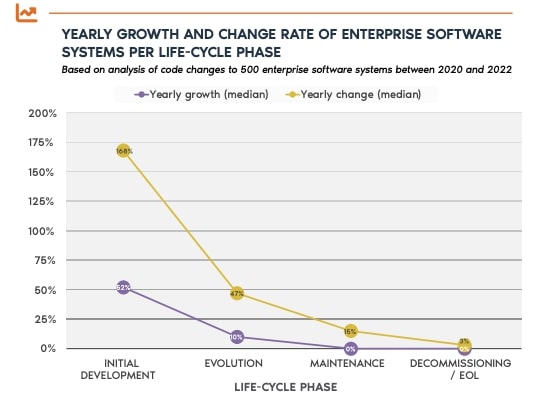 A detailed graph taking from the 2023 Benchmark report, showing that enterprise software systems in different life cycle phases have very different growth and change characteristics. There is a purple line that stands for the yearly growth rate: A percentage that indicates the yearly growth of code volume. and a yellow line that stands for the yearly change rate: A percentage that indicates the number of changes done to existing code. Both show an upword trajectory in the earlier phases and a steep decline towards the later stages. 