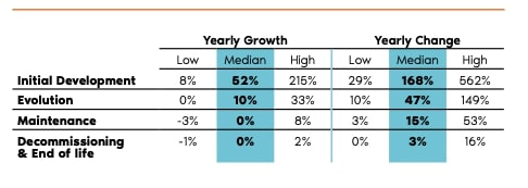 A table that summarizes the graph from the benchmark report and, additionally shows the low and hihg findings to show how we callucated the median groweth rate for both growth as change rates. The numbers are as follows: Yearly Growth Yearly Change Low Median High Low Median High Initial Development 8% 52% 215% 29% 168% 562% Evolution 0% 10% 33% 10% 47% 149% Maintenance -3% 0% 8% 3% 15% 53% Decommissioning & End of life -1% 0% 2% 0% 3% 16%