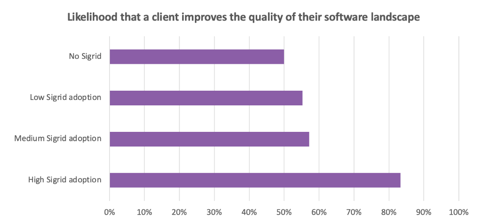 High adoption of Sigrid equals 80% likelihood of software quality improvement
