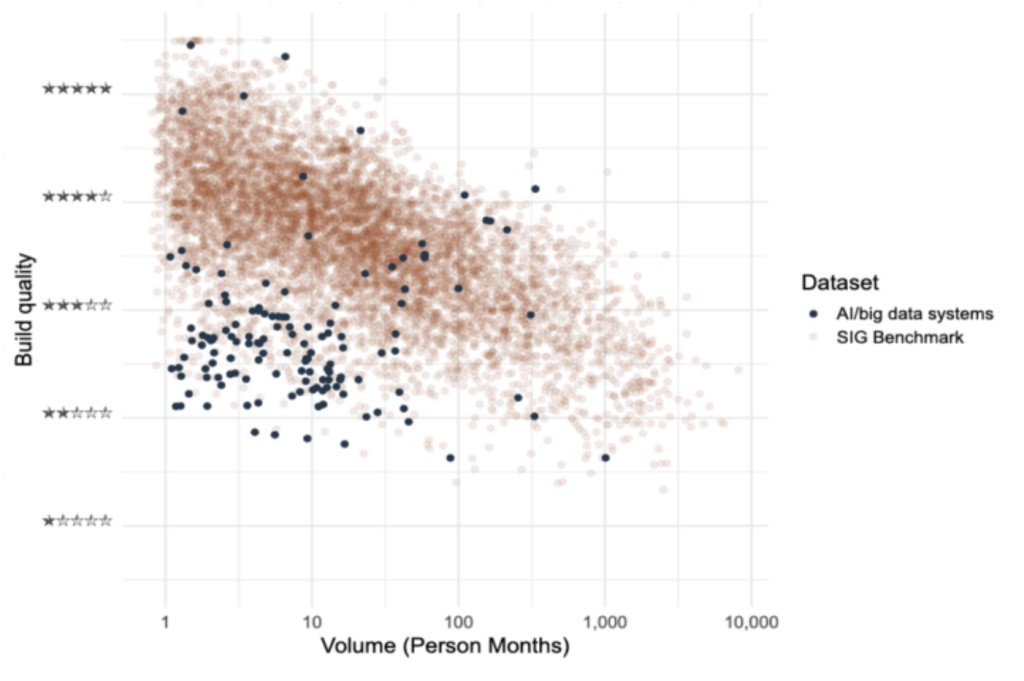 Graph showcasing build-quality of AI/big data systems from SIG's benchmark