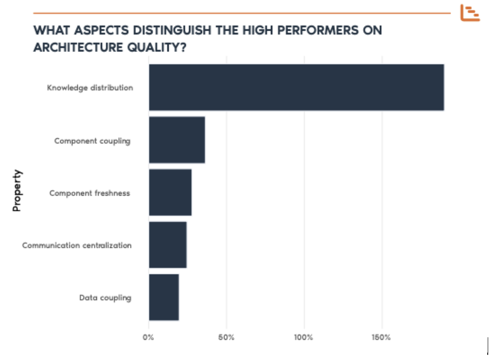 What aspects distinguish the high performers on architecture quality