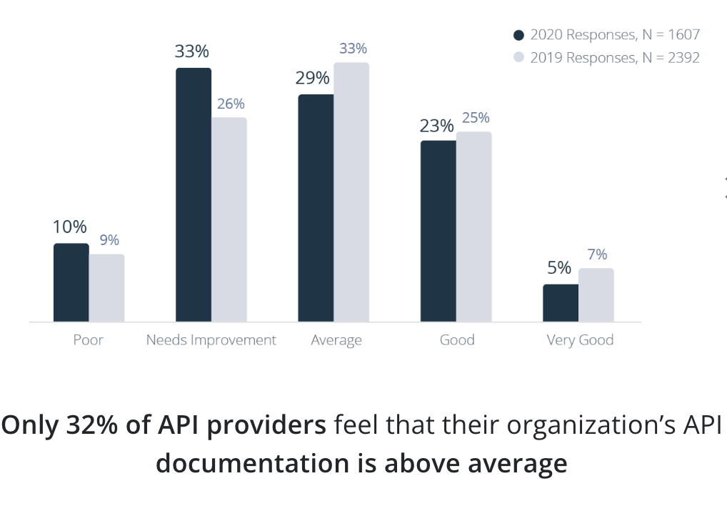 Graph with figures from the The State of API 2020 Report from Smartbear