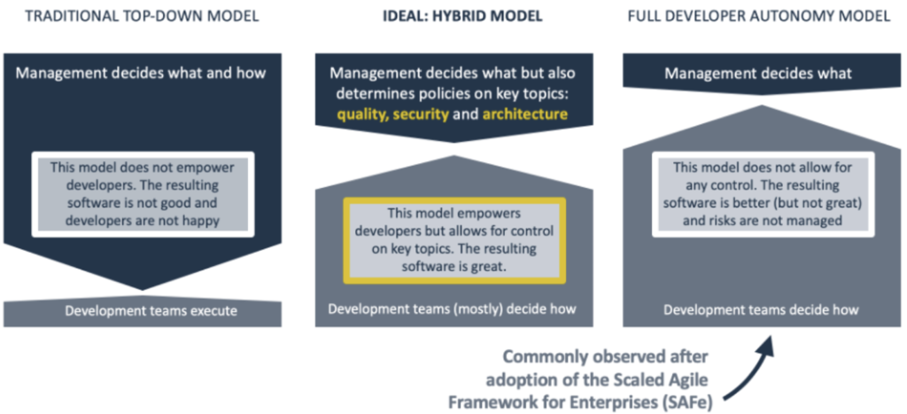 Diagram of the development process types