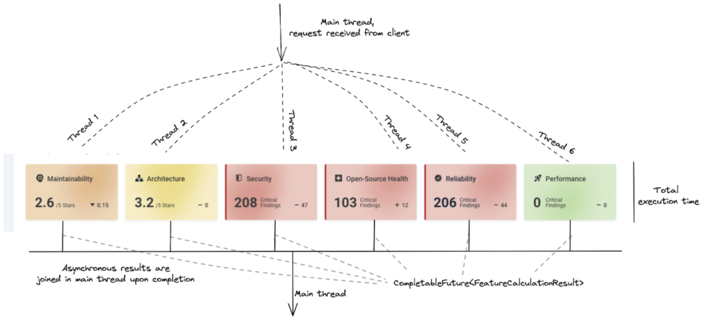 Illustration of how asynchronous execution improves performance for our dashboard
