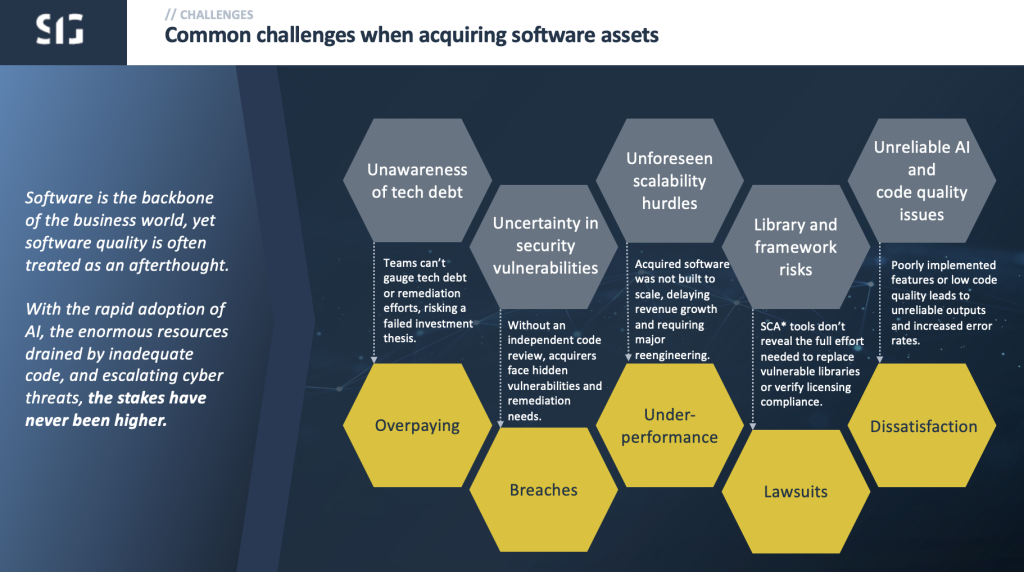 Diagram addressing the common challenges when acquiring software assets by Software Improvement Group.