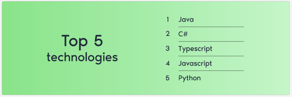 The image features a rectangular graphic with a light green gradient background. On the left side, bold black text reads "Top 5 technologies." On the right side of the image, there is a numbered list from 1 to 5, also in black text. Each number is followed by a short horizontal line and a technology name. The technologies listed are: 1. Java, 2. C#, 3. Typescript, 4. Javascript, 5. Python.