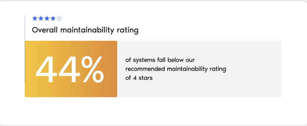 Infographic showing a 44% maintainability rating, with four out of five stars.