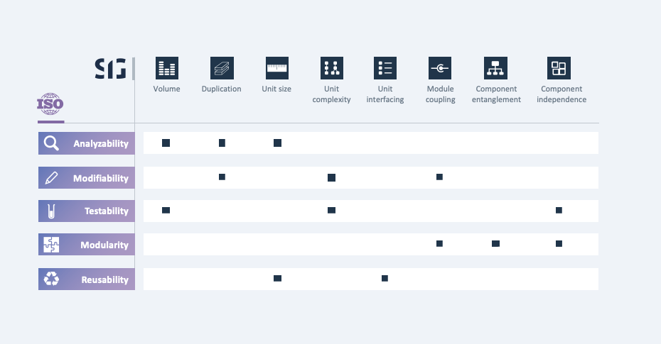 The image depicts a table mapping the sub-characteristics of the ISO 25010 standard for maintainability by SIG/TÜViT, associating them with eight specific system properties. The top row displays icons representing each system property: Volume, Duplication, Unit size, Unit complexity, Unit interfacing, Module coupling, Component entanglement, and Component independence. Below, the table rows list the sub-characteristics: Analyzability, Modifiability, Testability, Modularity, and Reusability, each with colored squares indicating the relevant properties they map to. The table uses a color scheme with shades of blue and purple, and the SIG and ISO logos are present to the left. Alt-text: Table mapping ISO 25010 sub-characteristics to system properties by SIG/TÜViT. Transcribed Text: ISO (logo) Volume Duplication Unit size Unit complexity Unit interfacing Module coupling Component entanglement Component independence Analyzability Modifiability Testability Modularity Reusability