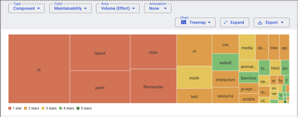 The image is a screenhot of Sigrid's analysis of maintainability score of FastRender. The webbrower built by AI agents. The image displays a software analysis treemap chart assessing maintainability. The chart is divided into colored rectangles representing different software components with size indicating volume (effort). The main sections have labels such as "js," "layout," "style," "ui," and others. Colors range from reddish-brown (indicating 1 star) to light green (indicating 4 stars). Larger sections like "js," "layout," and "style" are in reddish-brown, suggesting lower maintainability scores. Smaller sections like "webidl" are in green, indicating better maintainability scores. Above the chart are dropdowns labeled "Type," "Color," "Area," "Annotation," and "Chart," showing selected options.