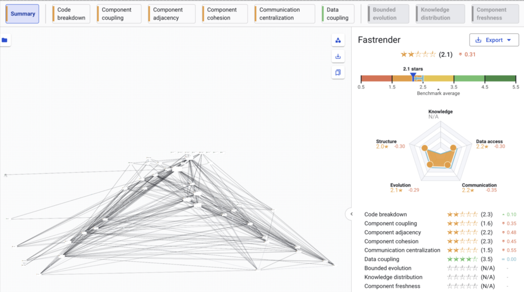The image is a screenhot of Sigrid's analysis of architecture score of FastRender. The webbrower built by AI agents. The image is a screenshot of a software analysis interface evaluating an application called "FastRender." You see a Architecture diagram on the left side, there is a complex network graph depicting the relationships between various components, represented by interconnected lines and nodes. On the right, an evaluation summary is displayed, featuring a bar indicating an overall score of 2.1 stars out of 5 for "FastRender," compared to a benchmark average. Below is a pentagon chart with metrics for Structure, Data Access, Evolution, Communication, and Knowledge plotted. The section also contains a list of specific metrics like Code Breakdown, Component Coupling, and Communication Centralization, with their star-based ratings and numerical scores.