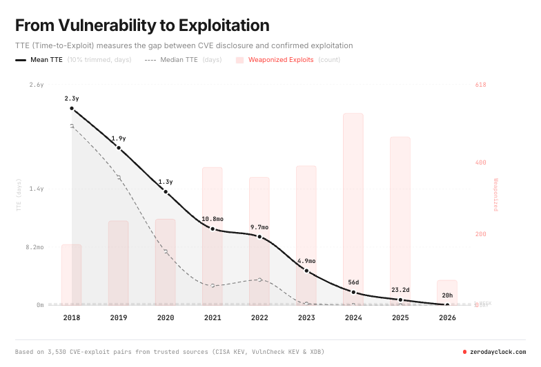 Screenshot of a graph from zero day clock.com According to Zero Day Clock, the window between vulnerability discovery and exploitation has collapsed to less than 24 hours.