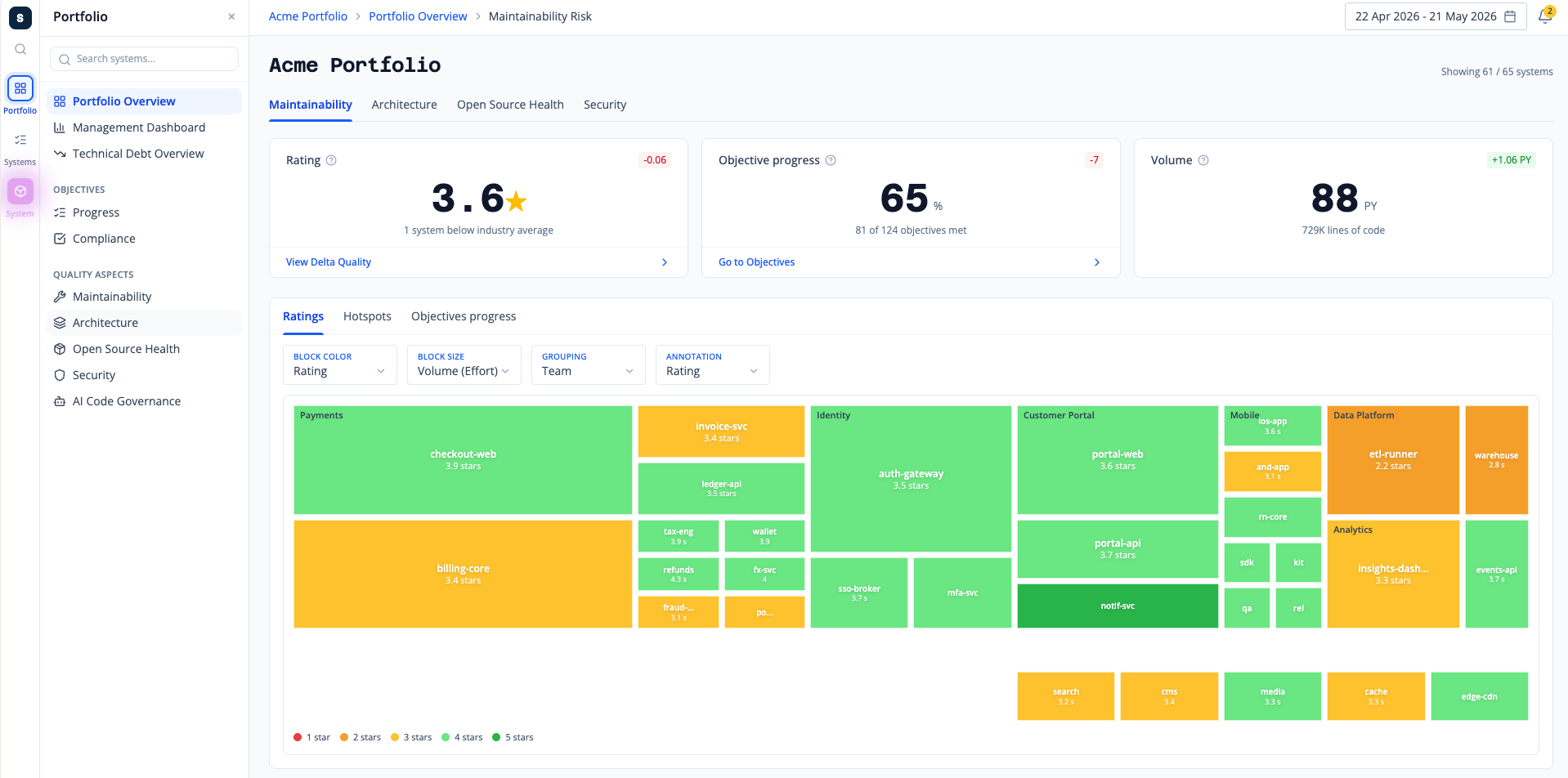 Sigrid platform — Acme Portfolio maintainability overview