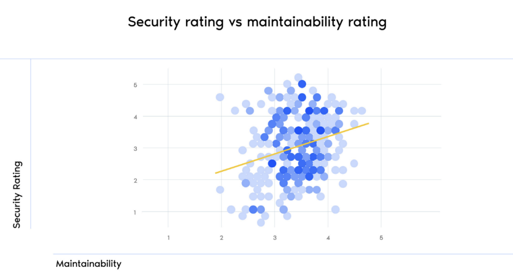 The image is a scatter plot graph titled "Security rating vs maintainability rating." It displays data points plotted on a grid with the x-axis labeled "Maintainability" and the y-axis labeled "Security Rating." Both axes range from 1 to 5. The points are various shades of blue, clustered between 2 and 4 on both axes. A yellow trend line runs diagonally upwards from the lower left to the upper right, indicating a positive correlation between security and maintainability ratings.