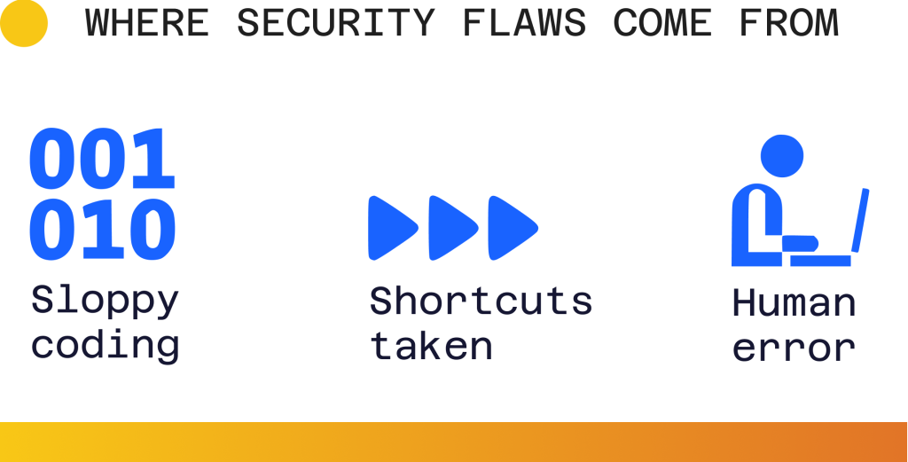 The image is an infographic depicting sources of security flaws. It is divided into three sections against a black background. At the top, there is a large yellow circle and the text "WHERE SECURITY FLAWS COME FROM" in dark gray. Below, each section is represented with an icon and text in bright blue. The left section shows binary numbers "001 010" above the label "Sloppy coding." The middle section features three consecutive right-pointing triangles above the text "Shortcuts taken." The right section displays a person working on a laptop, above "Human error." The bottom of the image transitions to a gradient orange band.