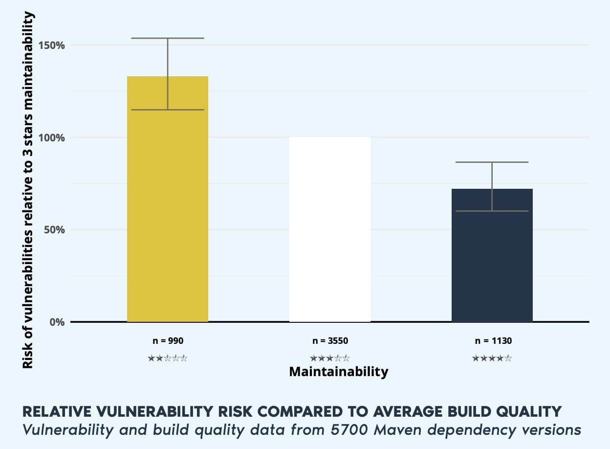A bar chart showing the relative vulnerability risks compared to average build quality of software systems. In the bar chart, we show the relative risk scores of libraries grouped by their build quality score. In the middle is the 3-star group, which acts as the reference with 100% risk. The proportion of vulnerable dependency versions in that 3-star group is about 15% of 3,550, giving also an idea of absolute risk. To the left and right are the 2- and 4-star groups, respectively, with their risk of having at least 1 vulnerability relative to the 3-star group. There were too few instances of 1-star and 5-star libraries to justify presentation. The bar chart shows that 2-star build quality is correlated with a higher relative risk of vulnerabilities. The relative difference between 2-star and 4-star quality systems is a shocking 85%.