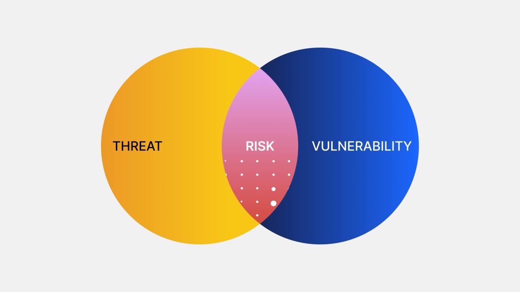 A designed (and branded) visual showing that risk is where Threats and vulnerabilities overlap.