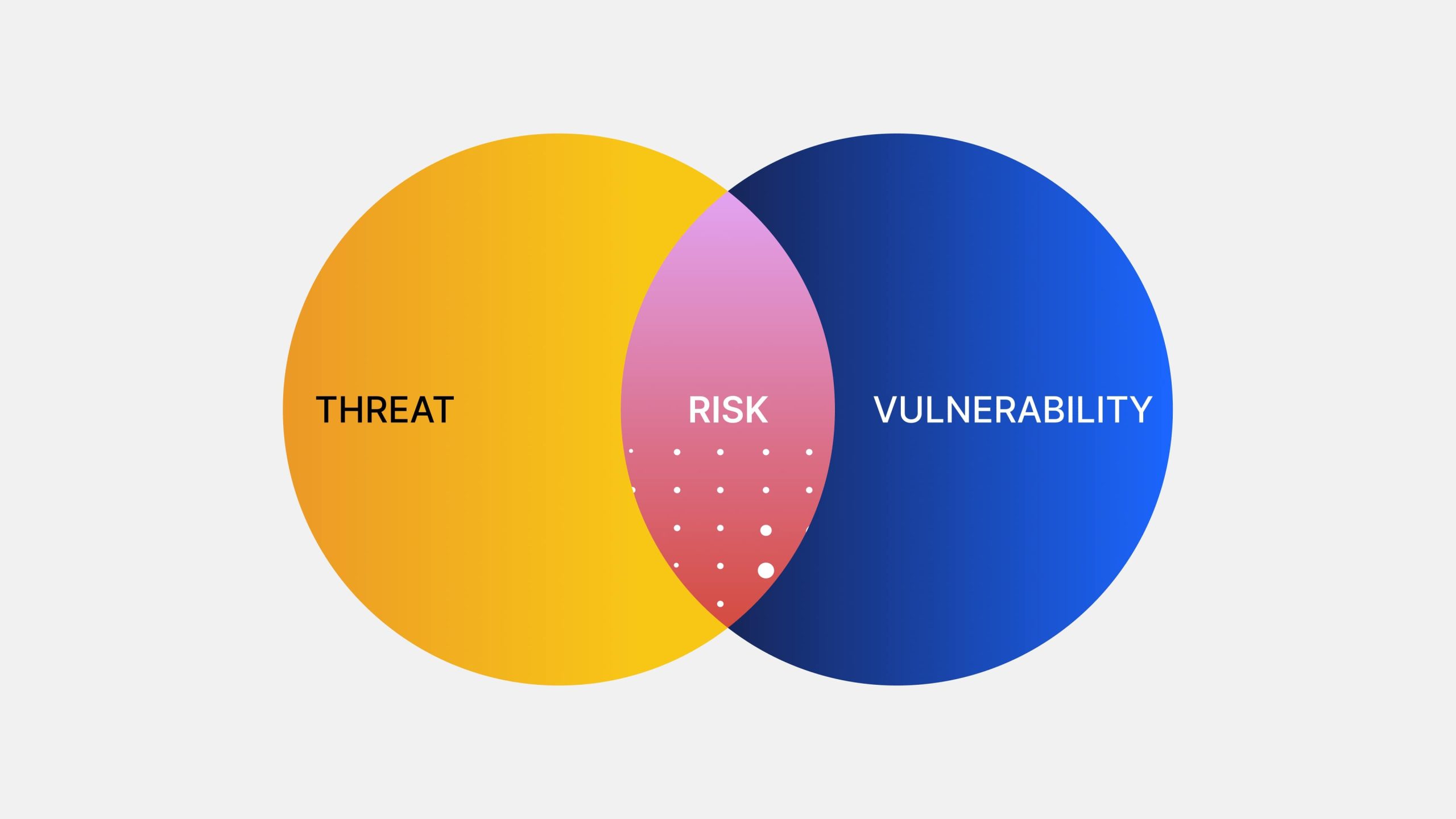 A designed (and branded) visual showing that risk is where Threats and vulnerabilities overlap.