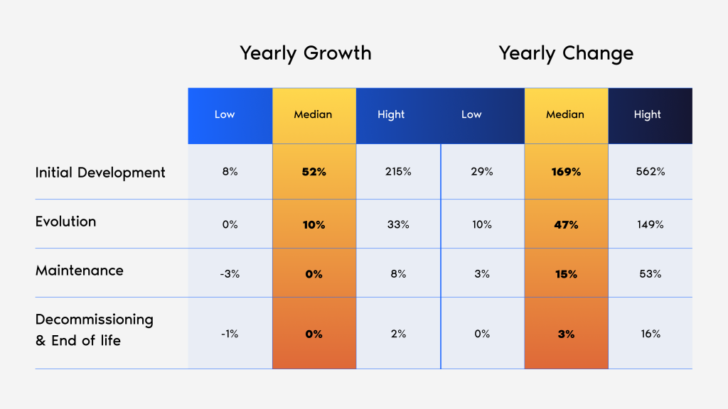 A table that summarizes the graph from the benchmark report and, additionally shows the low and high findings to show how we calculated the median growth rate for both growth as change rates. The numbers are as follows: Yearly Growth Yearly Change Low Median High Low Median High Initial Development 8% 52% 215% 29% 168% 562% Evolution 0% 10% 33% 10% 47% 149% Maintenance -3% 0% 8% 3% 15% 53% Decommissioning & End of life -1% 0% 2% 0% 3% 16%
