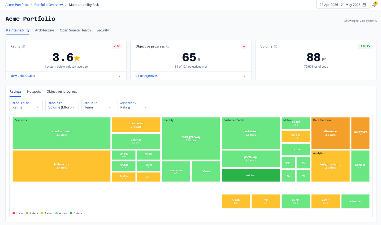 Sigrid Core Portfolio Overview: Acme Portfolio maintainability ratings, objective progress, and hotspots treemap