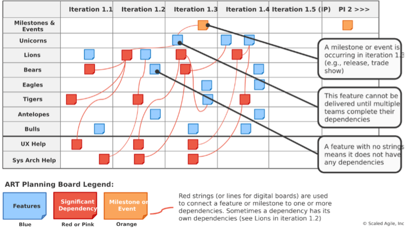 ART planning board example related to the SAFe agile framework