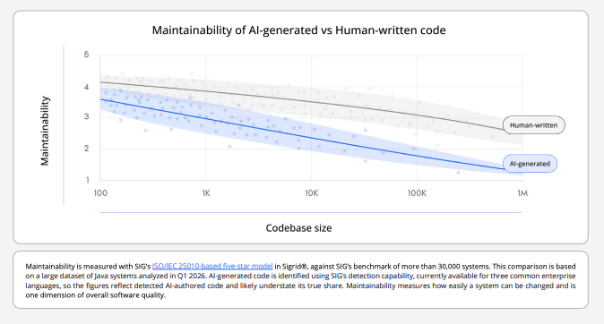 Graph showing maintainability of AI code vs human-written code