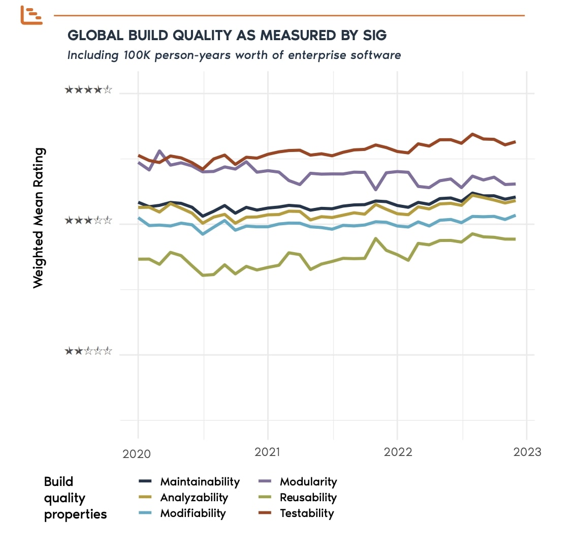 A detailed graph showing the current trend of main build quality properties; Maintainability, Modularity, Analyzability, Reusability, Modifiability, Testability. all Graph shows a moderate growing trend and covers the time period between 2020 and 2023.
