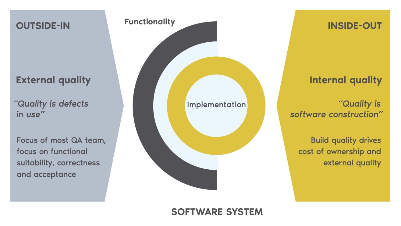 A branded overview highlighting the different view points of looking at a software system from the outside-in and the inside-out. 